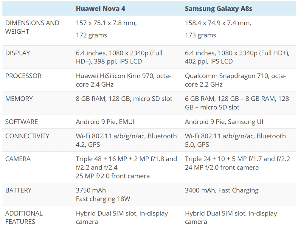 Huawei Nova 4 Vs Samsung Galaxy A8s