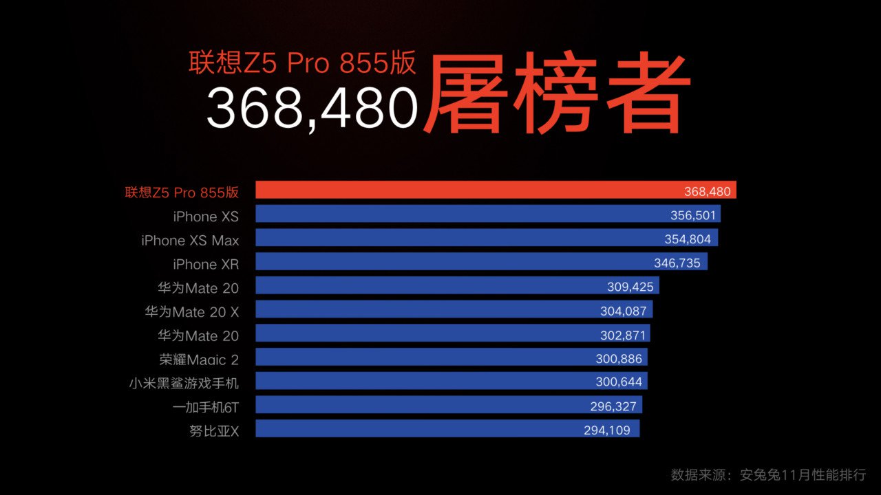 Lenovo Z5 Pro Beats Iphones Xs, Xs Max In Benchmarks, But Antutu Says Results Are Not Comparable
