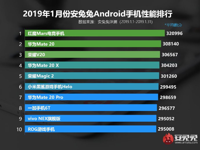 Antutu Top 10 Android Phones For January 2019