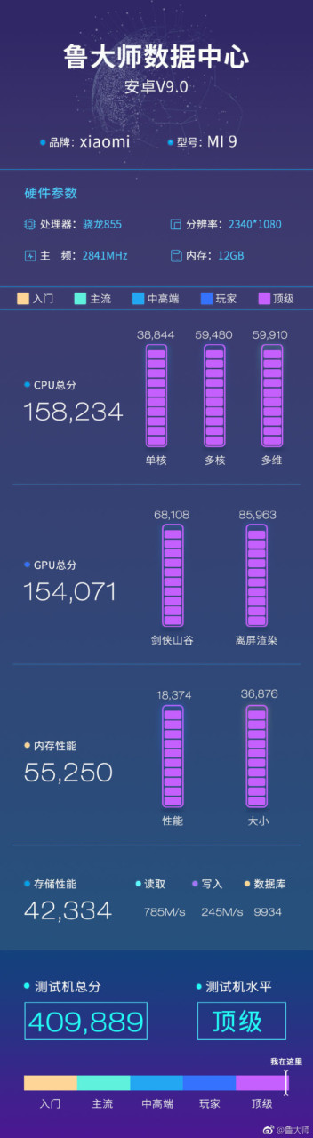 Xiaomi Mi 9 With 12 Gb Ram Scores Highest On Master Lu