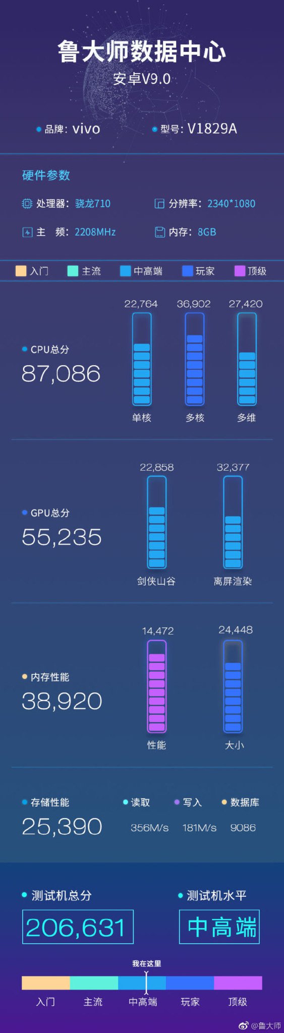Vivo X27 With Sd 710 Confirmed By Master Lu Benchmark