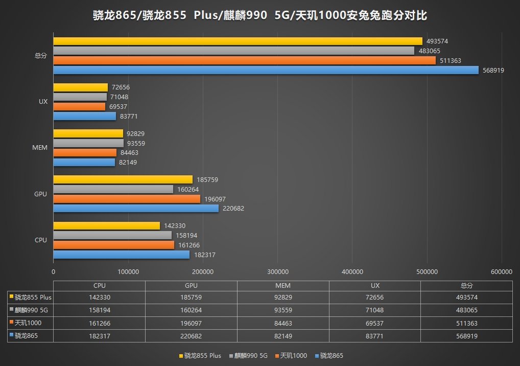 Snapdragon 865 shows blows away the competition on Antutu Benchmark 2