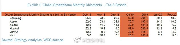 Xiaomi surpassed Huawei to become the World’s Third Largest smartphone brand in Feb 2020 2