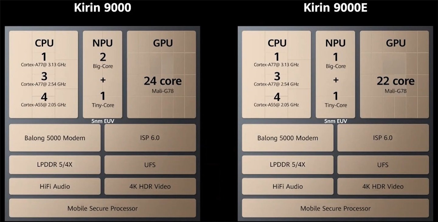 Huawei Mate 40’s HiSilicon Kirin 9000 chip ranks 1st in AI Benchmark 2