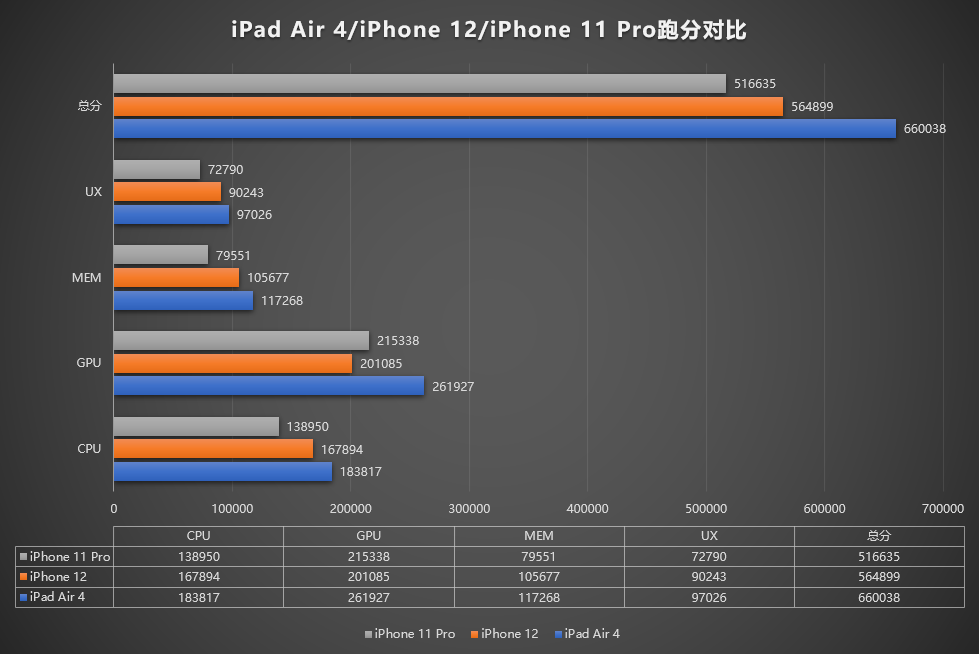 iPad Air 2020 outperforms the iPhone 12 despite having the same A14 Bionic SoC 4